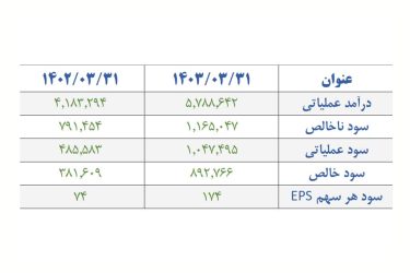 رشد چشمگیر سود خالص و شاخص های عملکردی سه ماهه اول سال 1403 در شرکت رادیاتور ایران